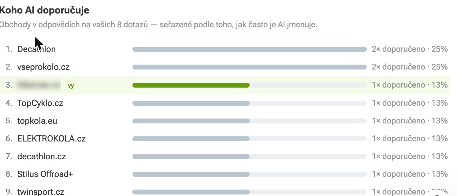 Zjistíte, koho AI doporučuje místo vás